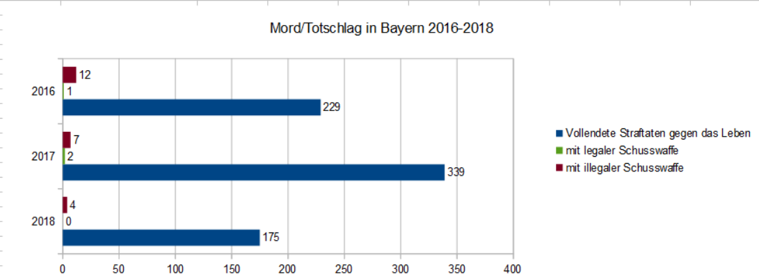 Mord/Totschlag in Bayern 2016-2018